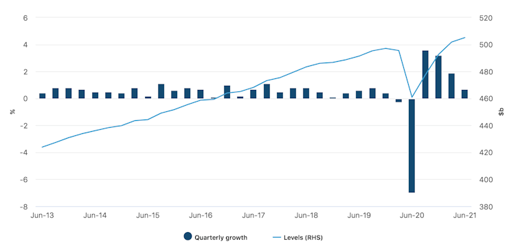 Australia's gross domestic product, seasonally adjusted