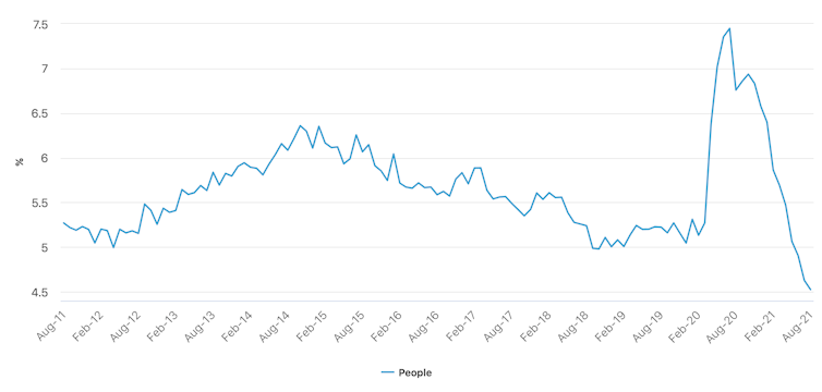 Australia's unemployment rate, seasonally adjusted