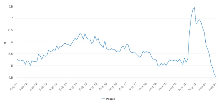 Australia's unemployment rate, seasonally adjusted