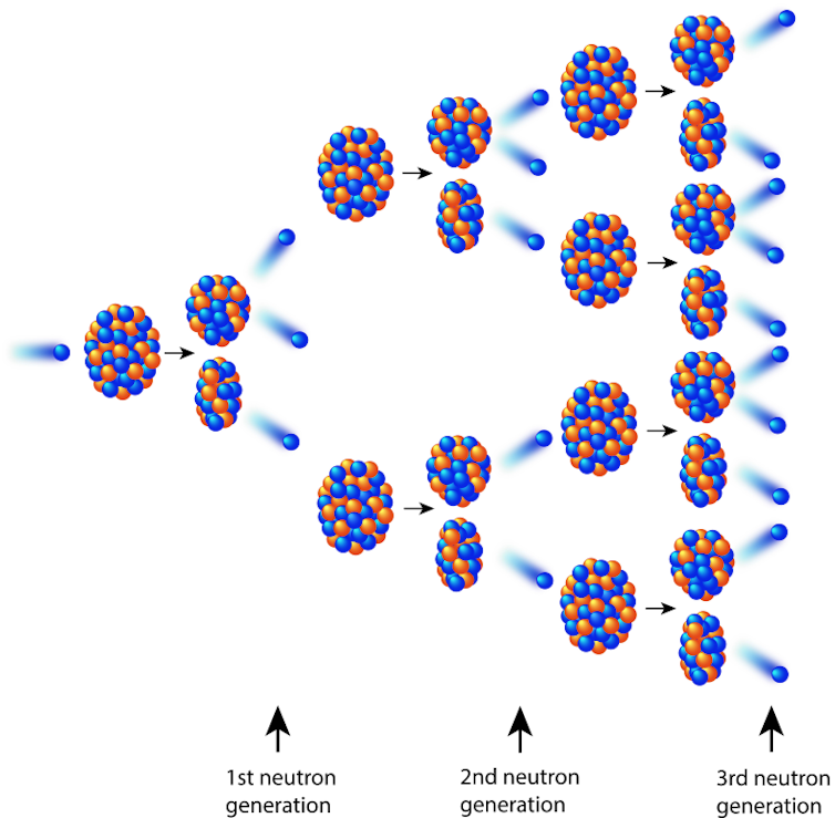 Diagram of nuclear fission chain reaction