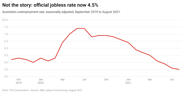 Just 4.5% jobless during lockdowns? The unemployment rate is now meaningless