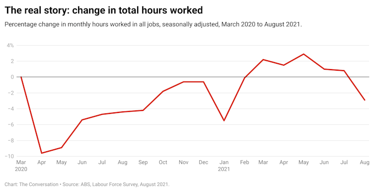 Just 4.5% jobless during lockdowns? The unemployment rate is now meaningless