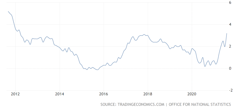 UK inflation chart over 10 years