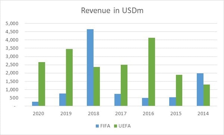 A football World Cup every two years? An expert runs the numbers
