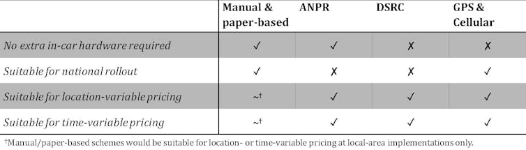 Table showing different road pricing technology options