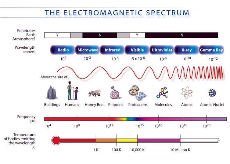 The electromagnetic spectrum on a colorful chart of the with six aligned rows