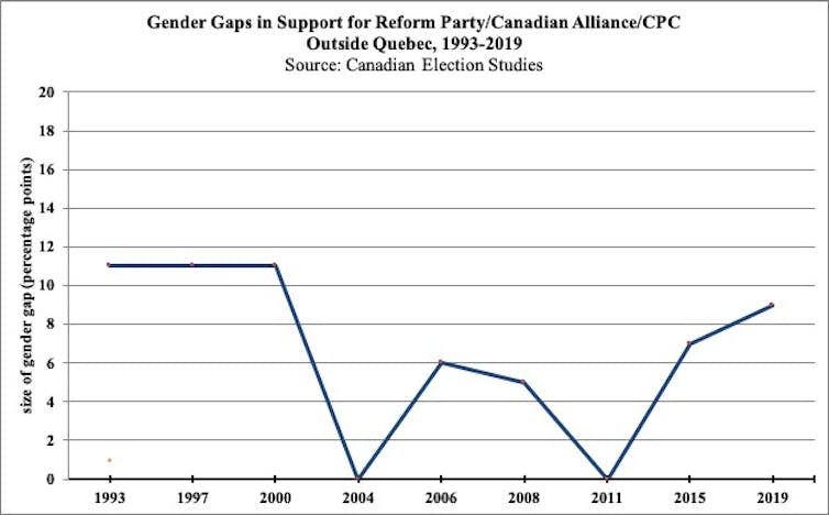 A graph shows the gender gap in Reform Party/Canadian Alliance/CPC voting from 1993-2019 the Conservative vote