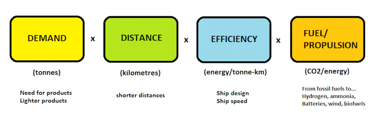 A diagram showing the factors affecting shipping emissions
