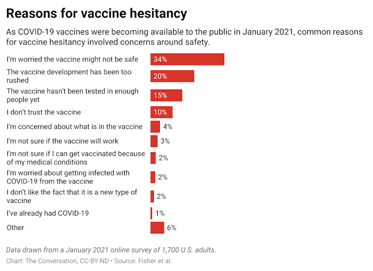 A chart showing different reasons people give for their vaccine hesitancy.