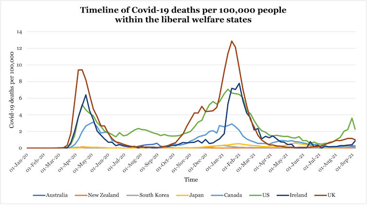 timeline of COVID-19 deaths per 100,000 people within the liberal welfare states