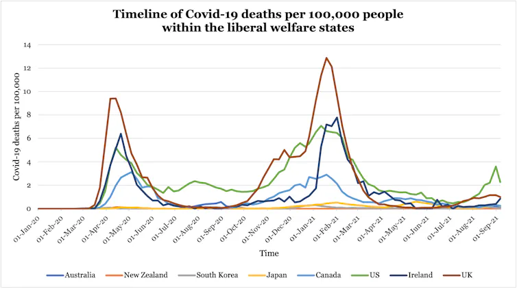 timeline of COVID-19 deaths per 100,000 people within the liberal welfare states