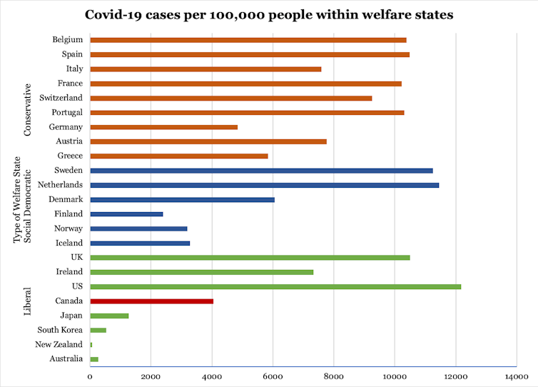 graph showing confirmed COVID-19 cases per 100,000 people based on the type of welfare state