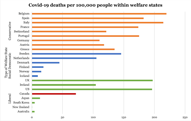 graph showing confirmed COVID-19 deaths per 100,000 people by the type of welfare state