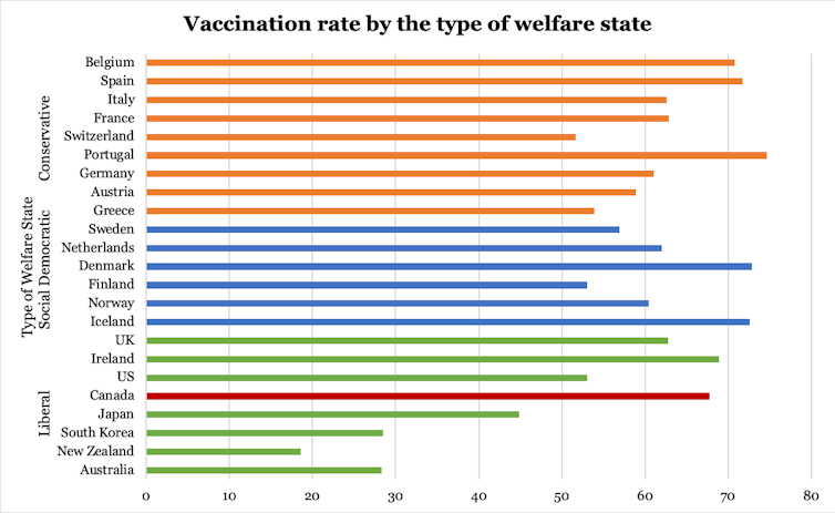 graph showing percentage of fully vaccinated people by the type of welfare state.