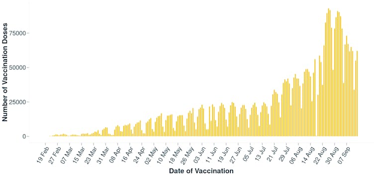 This chart shows the number of vaccine doses administered on a given day
