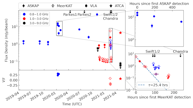 radio lightcurve