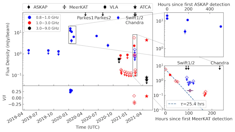 radio lightcurve