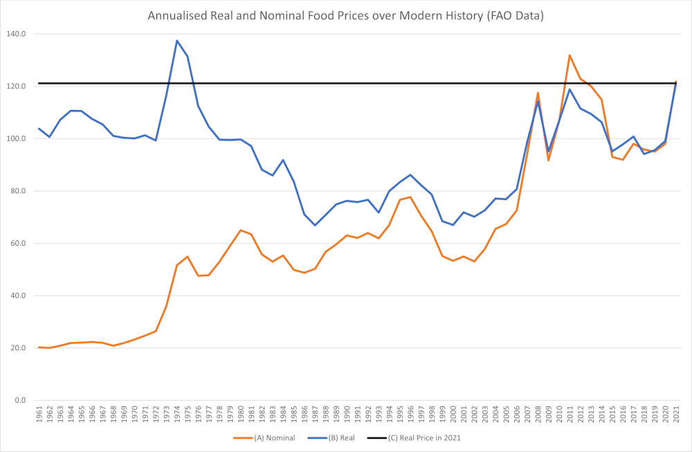 Why Global Food Prices Are Higher Today Than For Most Of Modern History Why Global Food Prices Are Higher Today Than For Most Of Modern History