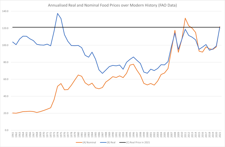 A graph comparing nominal and real food prices between 1961 and 2021.