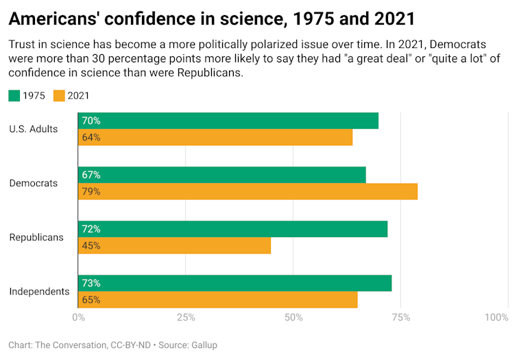 A chart showing how Americans' confidence in science has changed between 1975 and 2021. The chart shows statistics for U.S. adults, Democrats, Republicans, and Independents.