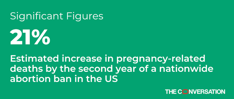 绿色背景上的白色文字表示'21％：估计在美国遍布全国堕胎禁令的第二年，与怀孕有关的死亡估计增加。