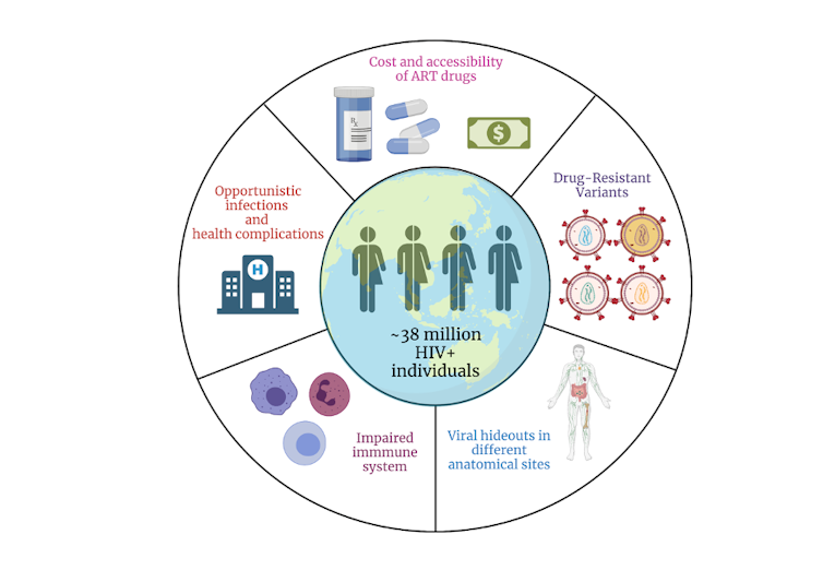 Diagram illustrating the challenges posed by HIV.