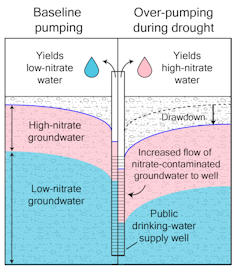 Chart showing how nitrates enter water as more groundwater is pumped out
