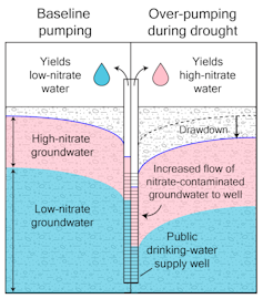 Ways that nitrates enter water as more groundwater is pumped out on a pink and blue chart