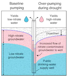 Chart showing how nitrates enter water as more groundwater is pumped out