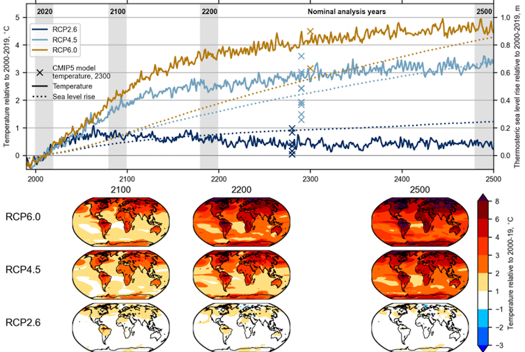 Figure showing temperature and sea level rise to 2500 CE under RCP2.6, 4.5, and 6.0.