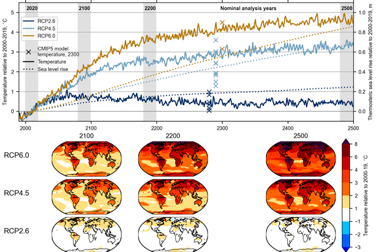 La figura mostra l'aumento della temperatura e del livello del mare a 2500 CE sotto RCP2.6, 4.5 e 6.0.