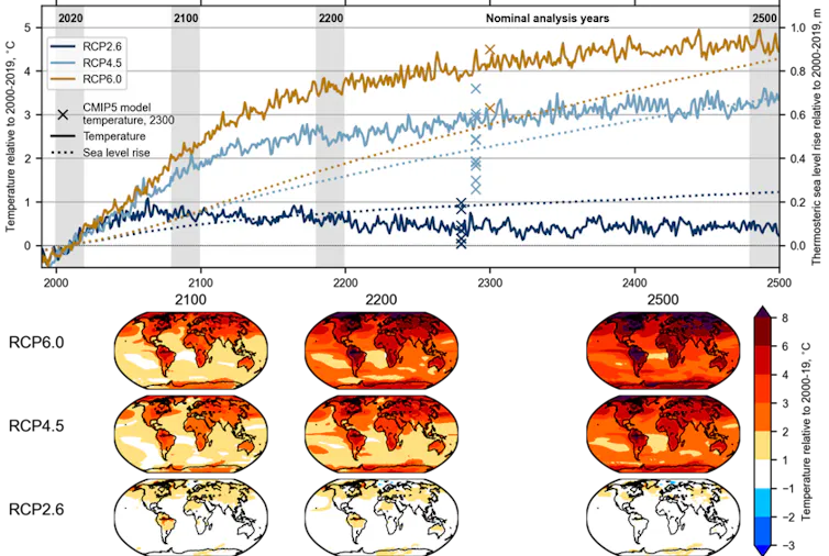 Figure showing temperature and sea level rise to 2500 CE under RCP2.6, 4.5, and 6.0.