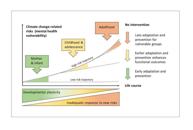 Graphic illustrating the interplay of climate change risks, child mental health and interventions
