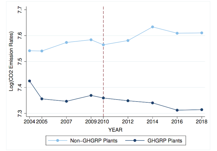 Change in estimated CO2 emissions for GHGRP plants and non-GHGRP plants by year using data from the US EPA's Emissions & Generation Resource Integrated Database (eGRID).