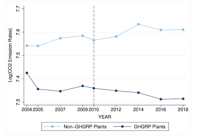 Change in estimated CO2 emissions for GHGRP plants and non-GHGRP plants by year using data from the US EPA's Emissions & Generation Resource Integrated Database (eGRID).