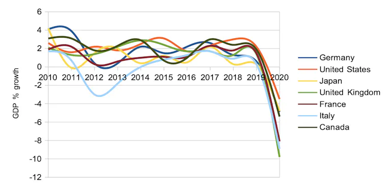 Graph showing GDP growth by G7 nation