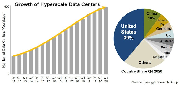 Graph of the growth of hyperscale data centers