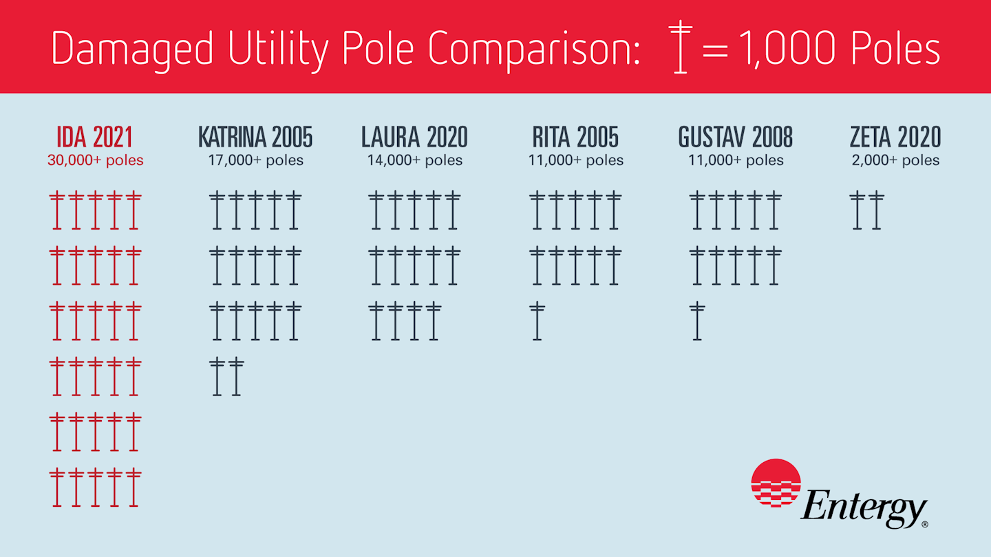 Graphic showing distribution poles downed by Gulf coast hurricanes