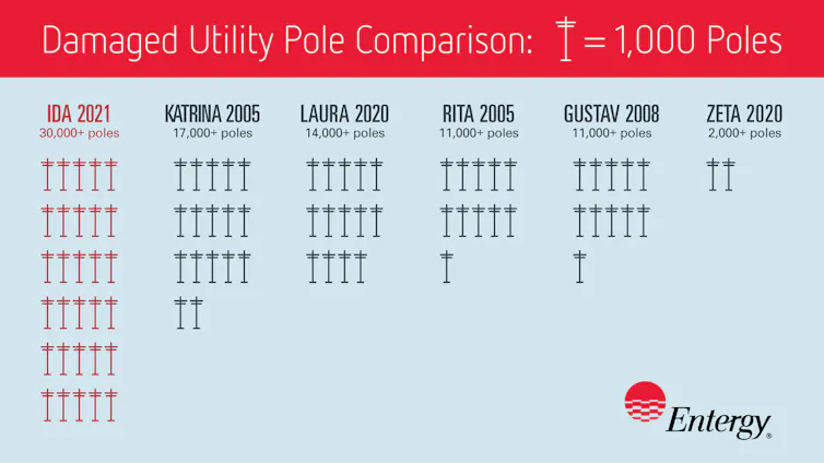 Graphic showing distribution poles downed by Gulf coast hurricanes