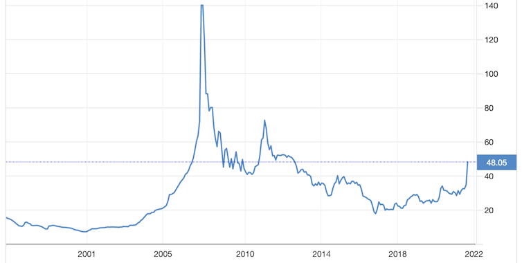 Uranium price graph