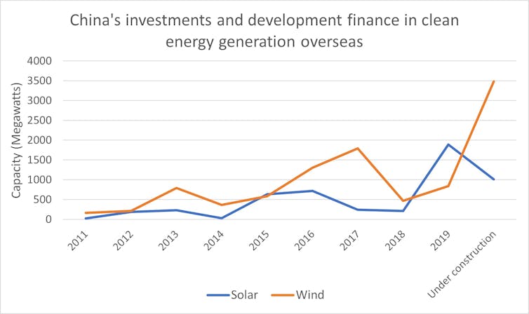 A line graph showing Chinese solar and wind energy investments abroad.