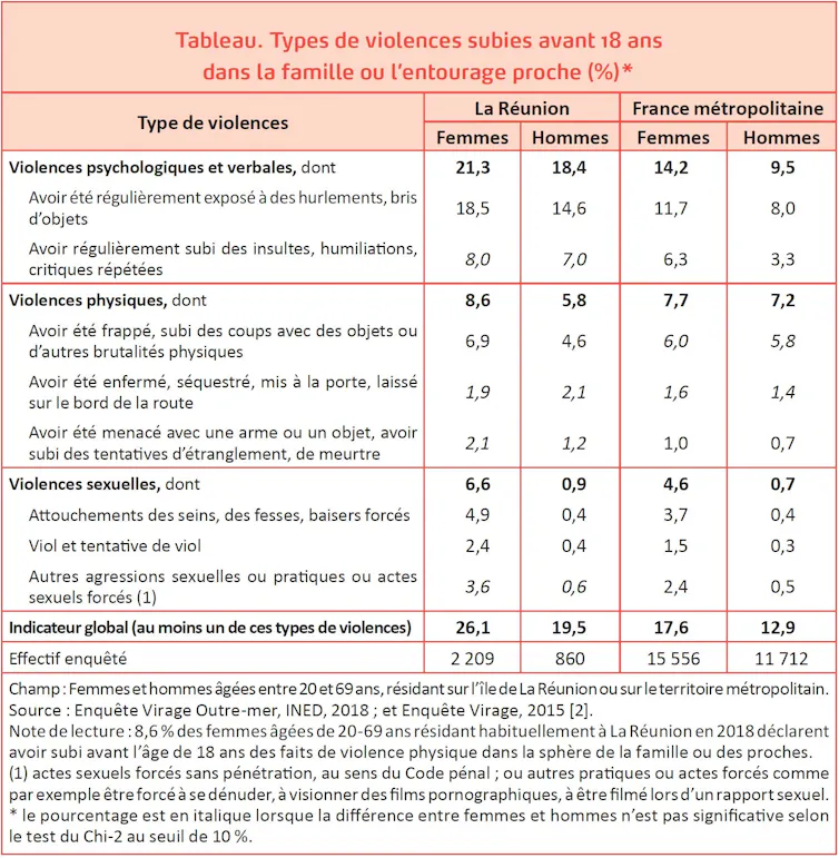 Tableau de typologie des violences subies avant 18 ans en France et à la Réunion