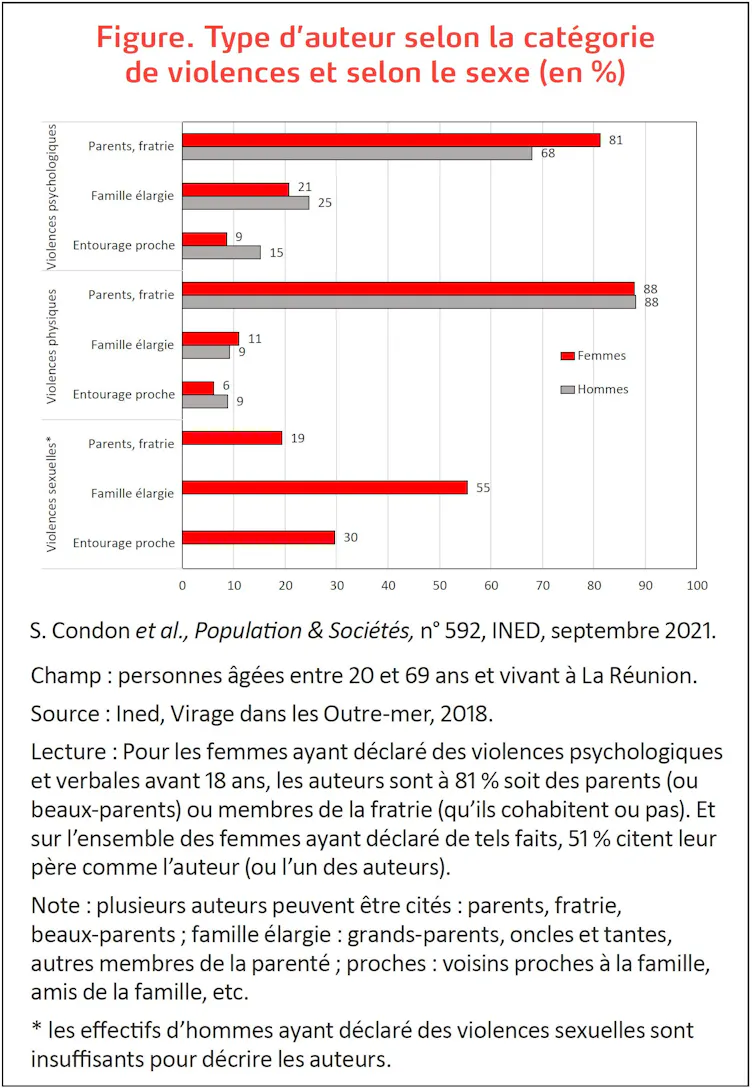 Figure montrant le ype d’auteur selon la catégorie de violence et de sexe (en %)