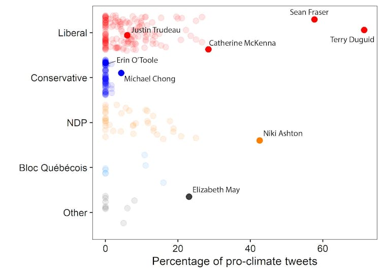 Plot of pro-climate tweets by political party