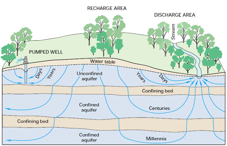 Labeled layers of groundwater below the surface on a green, blue, and brown illustration