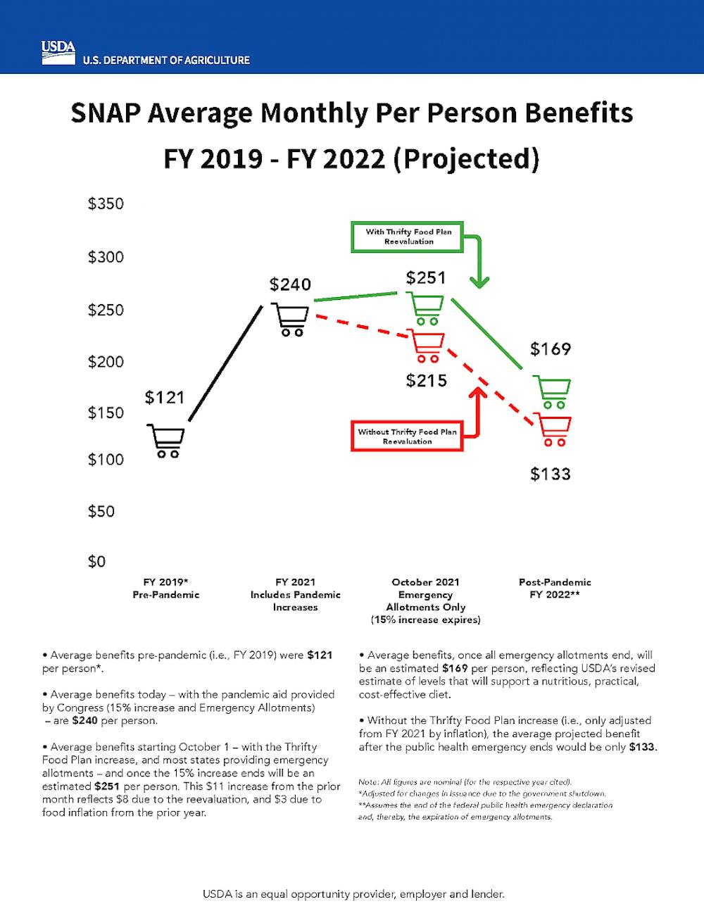 Did Snap Benefits Increase 2025