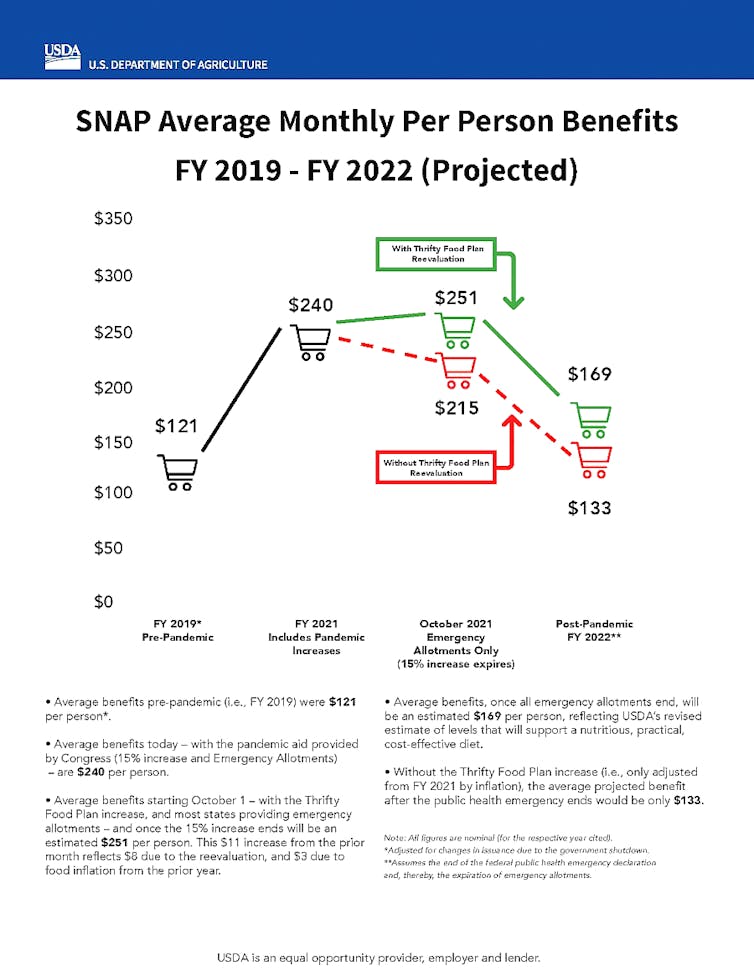 Chart indicating SNAP benefit levels in recent years, indicating that they will be higher after the boost implemented due to the pandemic.