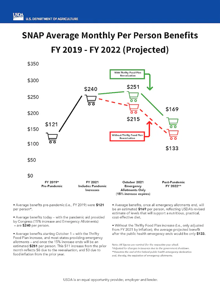 Chart indicating SNAP benefit levels in recent years, indicating that they will be higher after the boost implemented due to the pandemic.