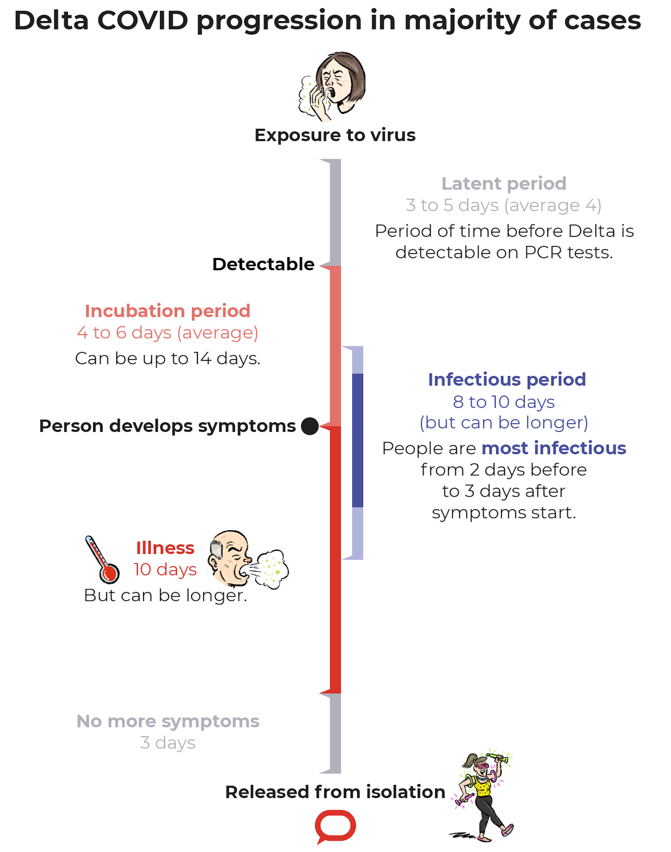 How contagious is Delta? How long are you infectious? Is it more deadly ...
