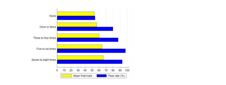 A bar graph showing the association between class attendance and academic performance.
